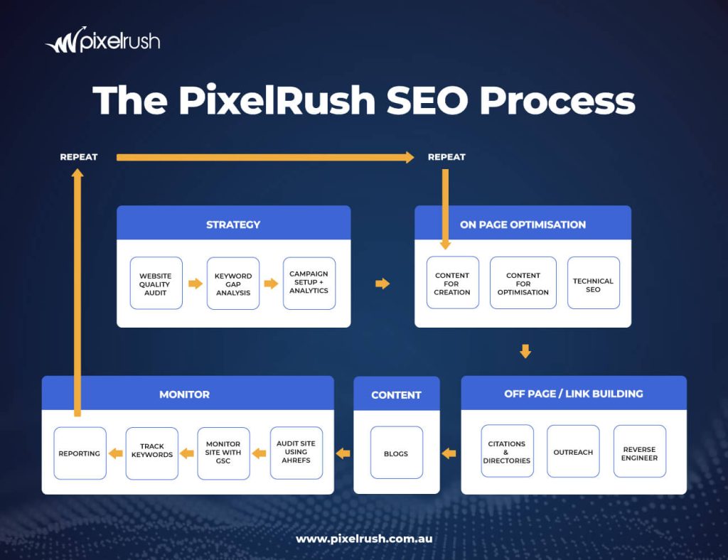 seo process